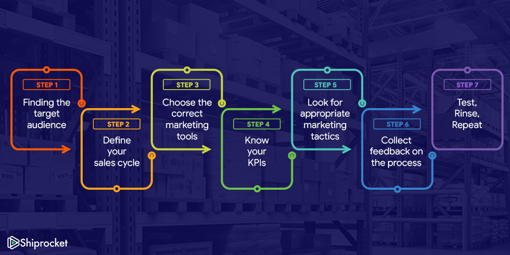 7 steps to formulate right marketing strategy