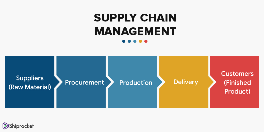 Supply Chain Management Advantages & Features Shiprocket